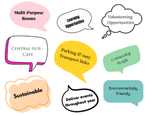 speech bubbles containing suggestions for the use of the new centre, such as multi-purpose, learning opportunities, connecting people, etc